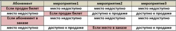 таблица состояний